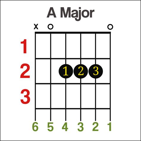 a major chord guitar tab